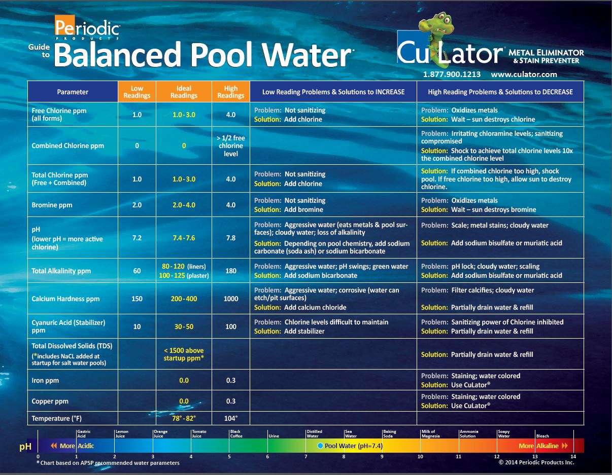 Balanced Pool Water Guide