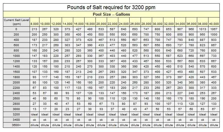 Chart of Proper Salt Levels for Saltwater Pool