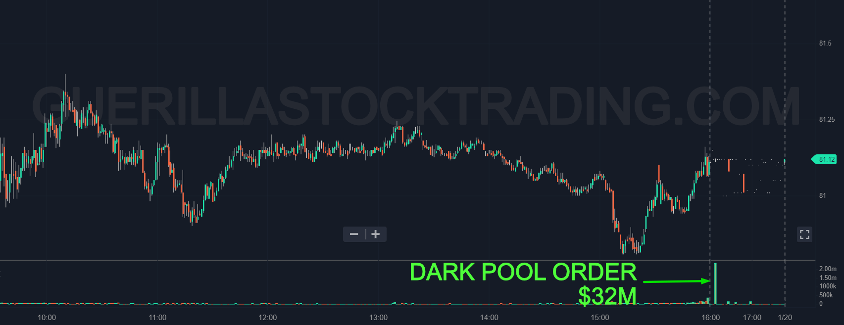 Dark Pool Activity In Citi C Stock â GuerillaStockTrading