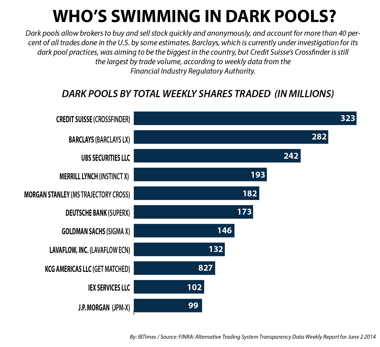 Dark Pool Trading: What You Don