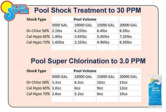 How Much Chlorine To Add To Pool Calculator : How To ...