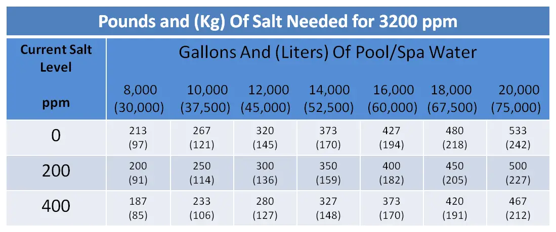 How To Lower Salt Levels Within Swimming Pools