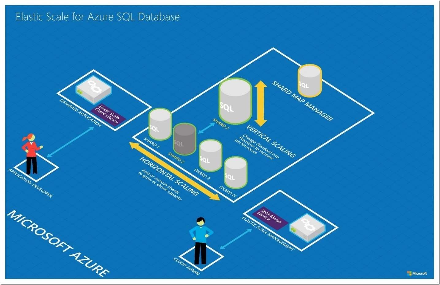 Microsoft Adds More Elastic Pool Choices for Azure SQL ...