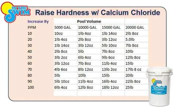 Pool Calcium Hardness Chart, How much to add? Pool Chemical Charts ...
