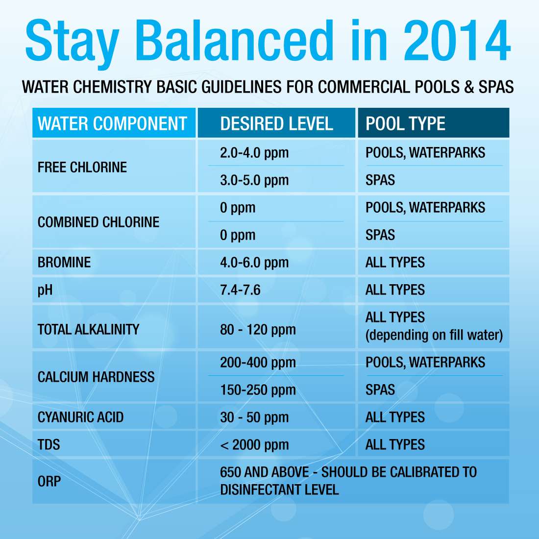 Water Chemistry Basic Guidelines for Commercial Pools and Spas ...